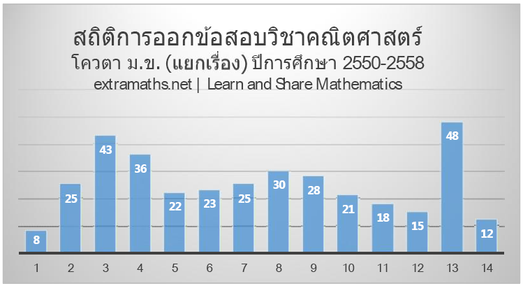 สถิติMathsKKU50-58(Graph)